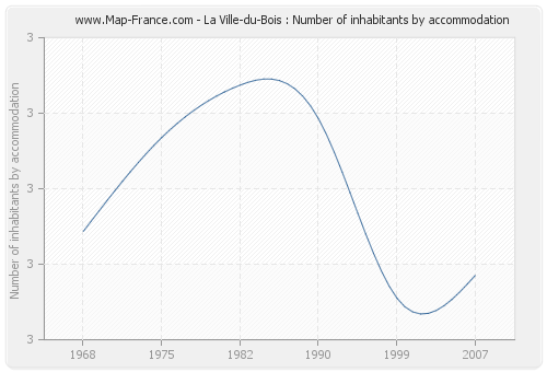 La Ville-du-Bois : Number of inhabitants by accommodation